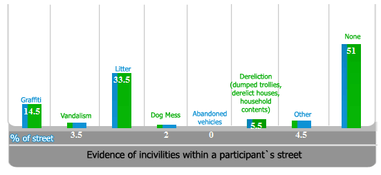 Bar chart 1 evidence of incivilities within a participant’s street