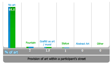 Bar chart 2 Provision of Art within a participant’s street