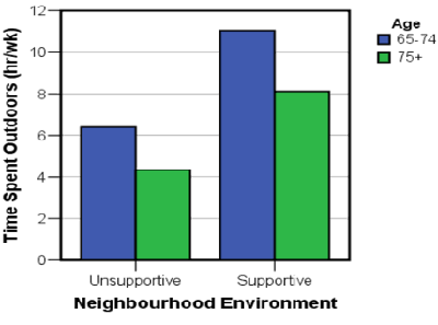 Chart 1. Time spent outdoors in supportive and unsupportive 
      environments