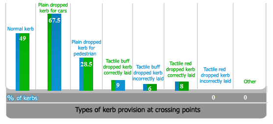 Bar chart 1 Types of kerb provision at crossing points