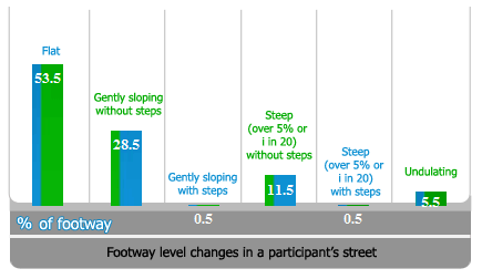 Bar chart 1. Footway level changes in a participant’s street