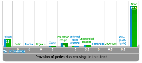 Bar chart 1 provision of pedestrian crossings in the street