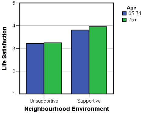 Chart 1. Neighbourhood Environment and Life Satisfaction